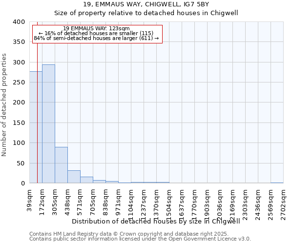 19, EMMAUS WAY, CHIGWELL, IG7 5BY: Size of property relative to detached houses in Chigwell