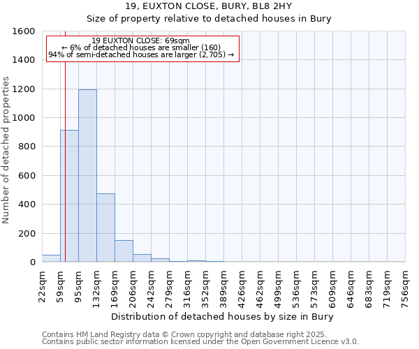 19, EUXTON CLOSE, BURY, BL8 2HY: Size of property relative to detached houses in Bury