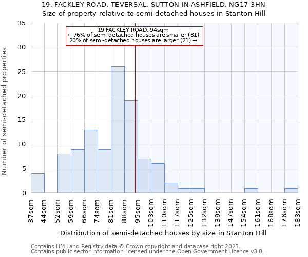 19, FACKLEY ROAD, TEVERSAL, SUTTON-IN-ASHFIELD, NG17 3HN: Size of property relative to detached houses in Stanton Hill