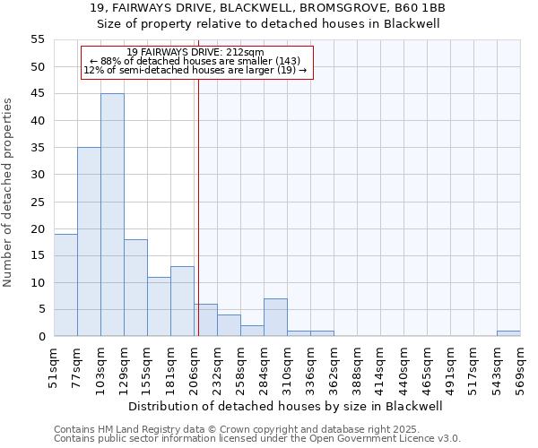 19, FAIRWAYS DRIVE, BLACKWELL, BROMSGROVE, B60 1BB: Size of property relative to detached houses in Blackwell