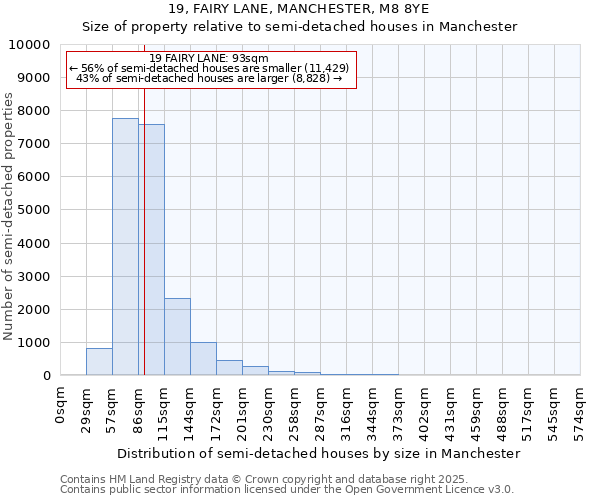 19, FAIRY LANE, MANCHESTER, M8 8YE: Size of property relative to detached houses in Manchester