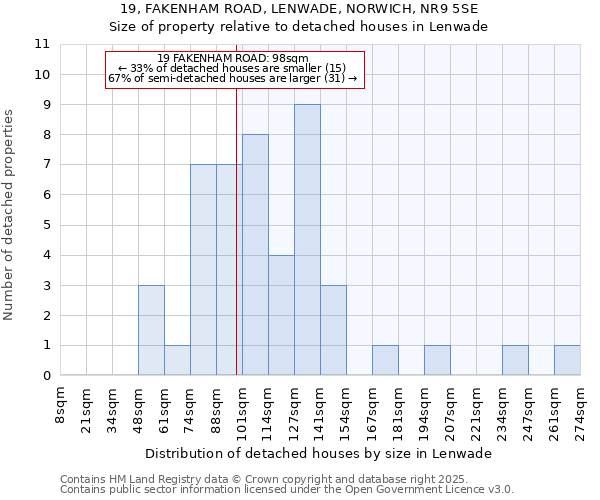 19, FAKENHAM ROAD, LENWADE, NORWICH, NR9 5SE: Size of property relative to detached houses in Lenwade