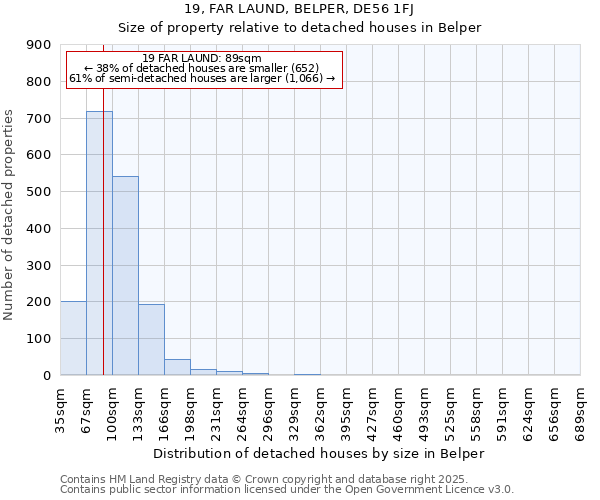 19, FAR LAUND, BELPER, DE56 1FJ: Size of property relative to detached houses in Belper