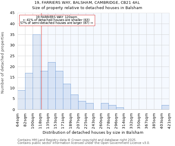 19, FARRIERS WAY, BALSHAM, CAMBRIDGE, CB21 4AL: Size of property relative to detached houses in Balsham