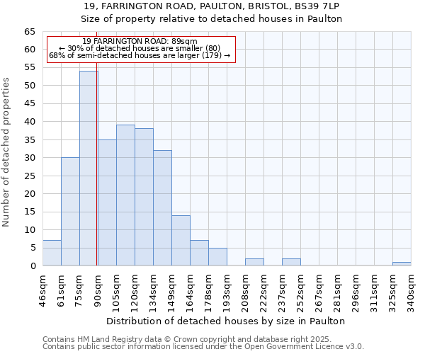 19, FARRINGTON ROAD, PAULTON, BRISTOL, BS39 7LP: Size of property relative to detached houses in Paulton