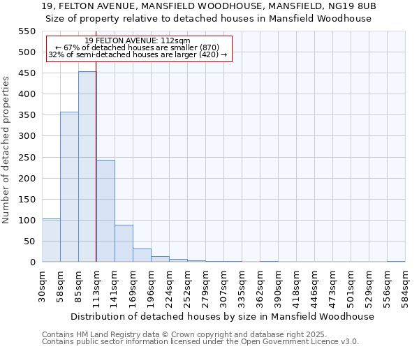 19, FELTON AVENUE, MANSFIELD WOODHOUSE, MANSFIELD, NG19 8UB: Size of property relative to detached houses in Mansfield Woodhouse