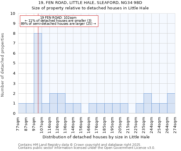 19, FEN ROAD, LITTLE HALE, SLEAFORD, NG34 9BD: Size of property relative to detached houses in Little Hale