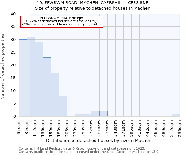 19, FFWRWM ROAD, MACHEN, CAERPHILLY, CF83 8NF: Size of property relative to detached houses in Machen