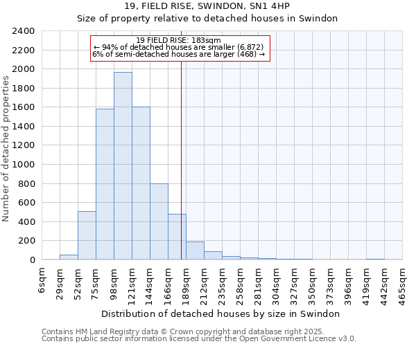 19, FIELD RISE, SWINDON, SN1 4HP: Size of property relative to detached houses in Swindon