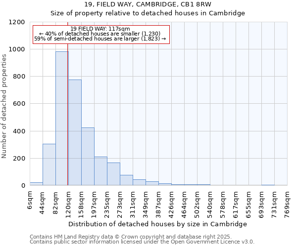 19, FIELD WAY, CAMBRIDGE, CB1 8RW: Size of property relative to detached houses in Cambridge