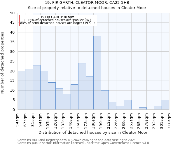 19, FIR GARTH, CLEATOR MOOR, CA25 5HB: Size of property relative to detached houses in Cleator Moor