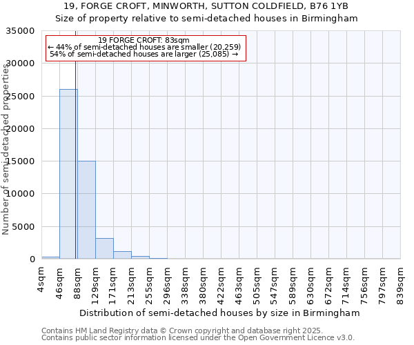 19, FORGE CROFT, MINWORTH, SUTTON COLDFIELD, B76 1YB: Size of property relative to detached houses in Birmingham