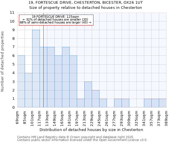 19, FORTESCUE DRIVE, CHESTERTON, BICESTER, OX26 1UT: Size of property relative to detached houses in Chesterton