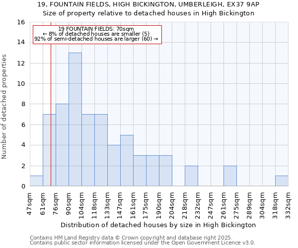 19, FOUNTAIN FIELDS, HIGH BICKINGTON, UMBERLEIGH, EX37 9AP: Size of property relative to detached houses in High Bickington