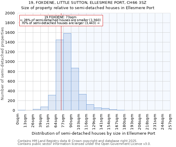 19, FOXDENE, LITTLE SUTTON, ELLESMERE PORT, CH66 3SZ: Size of property relative to detached houses in Ellesmere Port