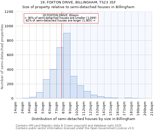 19, FOXTON DRIVE, BILLINGHAM, TS23 3SF: Size of property relative to detached houses in Billingham