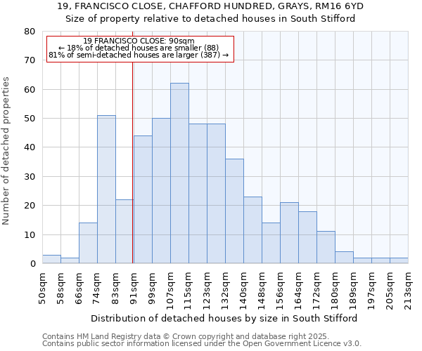 19, FRANCISCO CLOSE, CHAFFORD HUNDRED, GRAYS, RM16 6YD: Size of property relative to detached houses in South Stifford