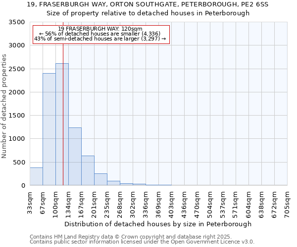 19, FRASERBURGH WAY, ORTON SOUTHGATE, PETERBOROUGH, PE2 6SS: Size of property relative to detached houses in Peterborough