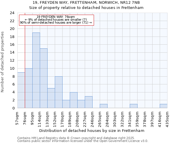 19, FREYDEN WAY, FRETTENHAM, NORWICH, NR12 7NB: Size of property relative to detached houses in Frettenham