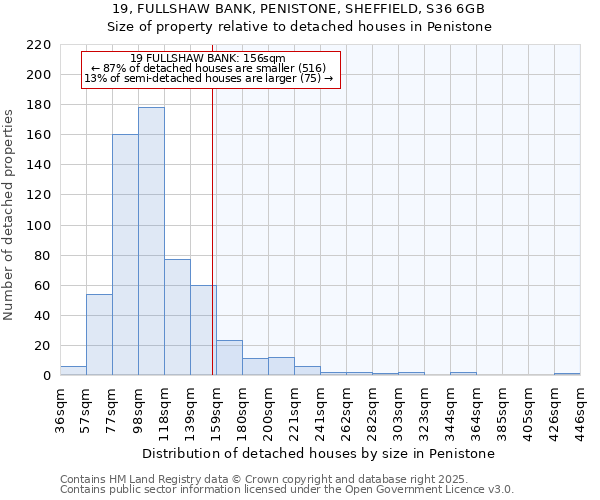 19, FULLSHAW BANK, PENISTONE, SHEFFIELD, S36 6GB: Size of property relative to detached houses in Penistone