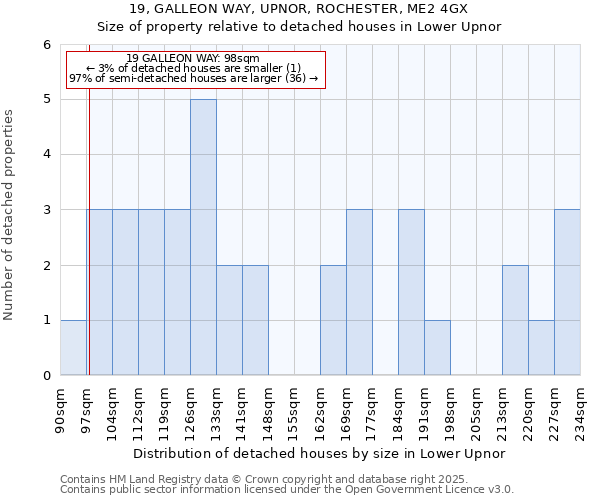 19, GALLEON WAY, UPNOR, ROCHESTER, ME2 4GX: Size of property relative to detached houses in Lower Upnor