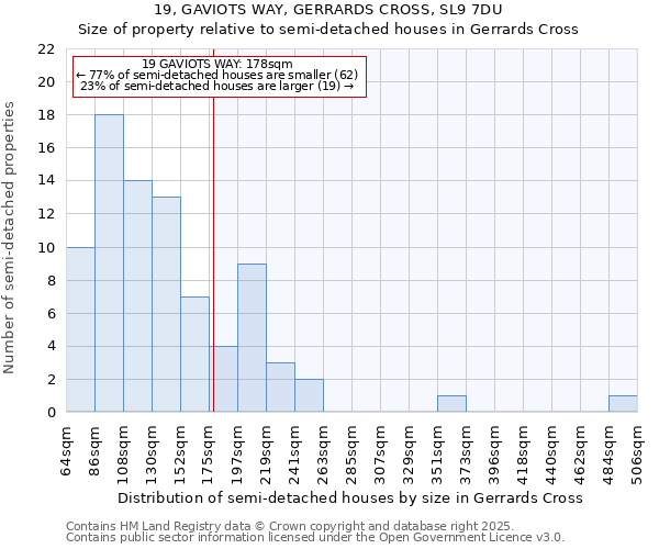 19, GAVIOTS WAY, GERRARDS CROSS, SL9 7DU: Size of property relative to detached houses in Gerrards Cross