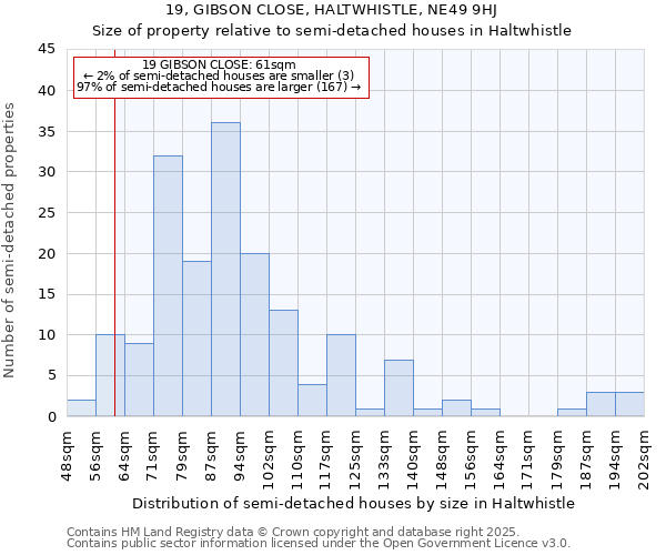 19, GIBSON CLOSE, HALTWHISTLE, NE49 9HJ: Size of property relative to detached houses in Haltwhistle