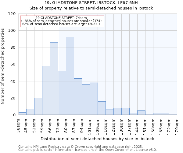 19, GLADSTONE STREET, IBSTOCK, LE67 6NH: Size of property relative to detached houses in Ibstock