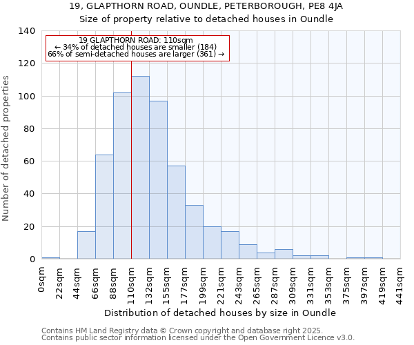 19, GLAPTHORN ROAD, OUNDLE, PETERBOROUGH, PE8 4JA: Size of property relative to detached houses in Oundle