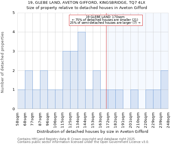 19, GLEBE LAND, AVETON GIFFORD, KINGSBRIDGE, TQ7 4LX: Size of property relative to detached houses in Aveton Gifford