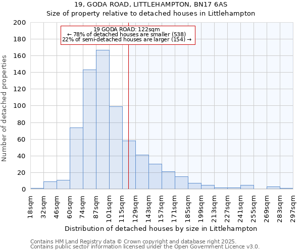 19, GODA ROAD, LITTLEHAMPTON, BN17 6AS: Size of property relative to detached houses in Littlehampton