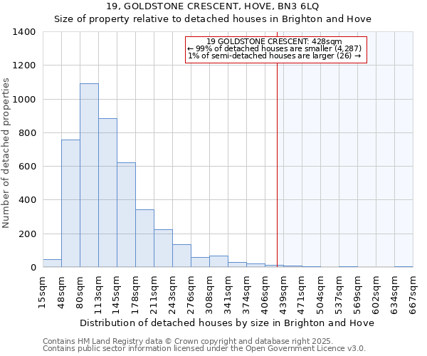 19, GOLDSTONE CRESCENT, HOVE, BN3 6LQ: Size of property relative to detached houses in Brighton and Hove