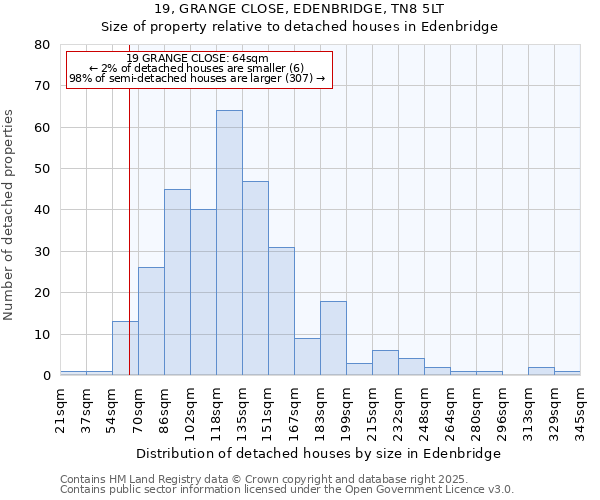 19, GRANGE CLOSE, EDENBRIDGE, TN8 5LT: Size of property relative to detached houses in Edenbridge