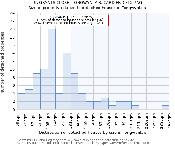 19, GRANTS CLOSE, TONGWYNLAIS, CARDIFF, CF15 7NG: Size of property relative to detached houses in Tongwynlais