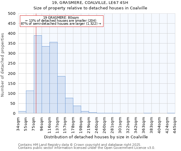 19, GRASMERE, COALVILLE, LE67 4SH: Size of property relative to detached houses in Coalville