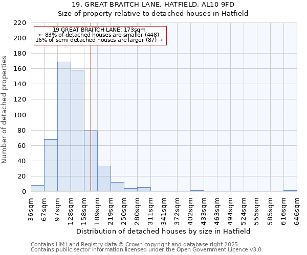 19, GREAT BRAITCH LANE, HATFIELD, AL10 9FD: Size of property relative to detached houses in Hatfield