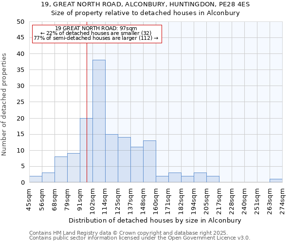 19, GREAT NORTH ROAD, ALCONBURY, HUNTINGDON, PE28 4ES: Size of property relative to detached houses in Alconbury