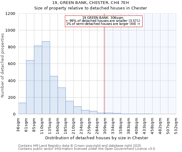 19, GREEN BANK, CHESTER, CH4 7EH: Size of property relative to detached houses in Chester