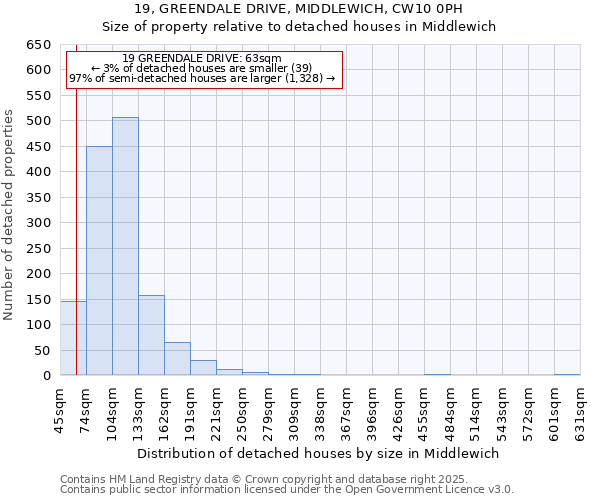 19, GREENDALE DRIVE, MIDDLEWICH, CW10 0PH: Size of property relative to detached houses in Middlewich