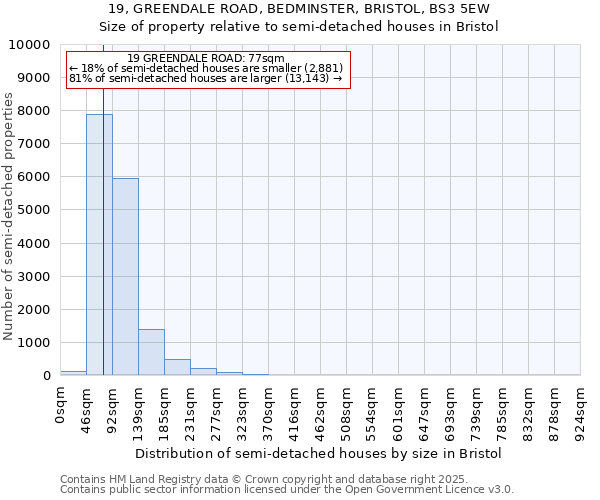 19, GREENDALE ROAD, BEDMINSTER, BRISTOL, BS3 5EW: Size of property relative to detached houses in Bristol