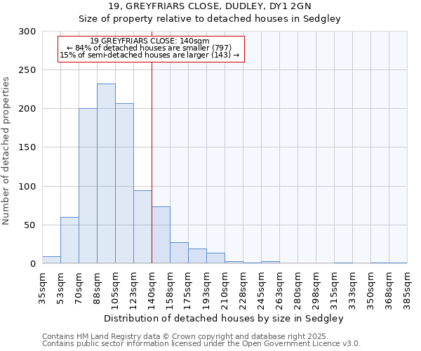 19, GREYFRIARS CLOSE, DUDLEY, DY1 2GN: Size of property relative to detached houses in Sedgley