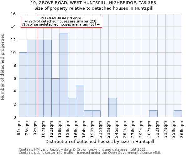 19, GROVE ROAD, WEST HUNTSPILL, HIGHBRIDGE, TA9 3RS: Size of property relative to detached houses in Huntspill