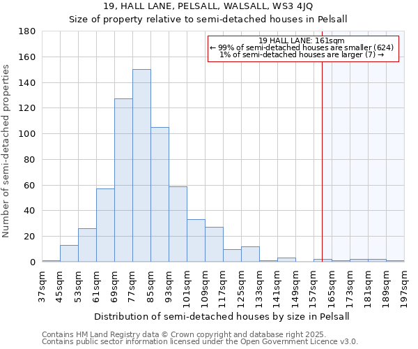 19, HALL LANE, PELSALL, WALSALL, WS3 4JQ: Size of property relative to detached houses in Pelsall