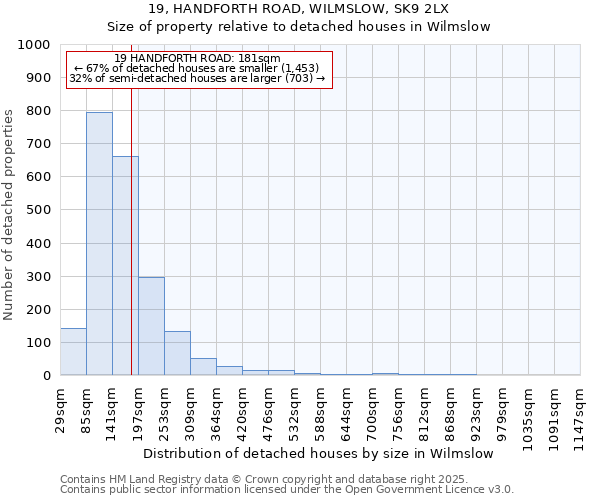 19, HANDFORTH ROAD, WILMSLOW, SK9 2LX: Size of property relative to detached houses in Wilmslow