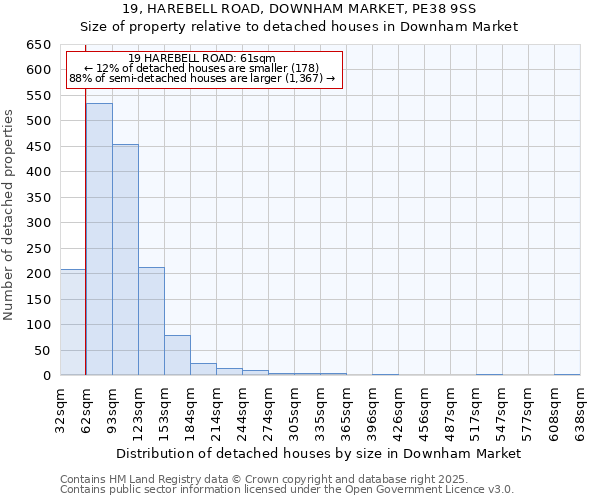 19, HAREBELL ROAD, DOWNHAM MARKET, PE38 9SS: Size of property relative to detached houses in Downham Market