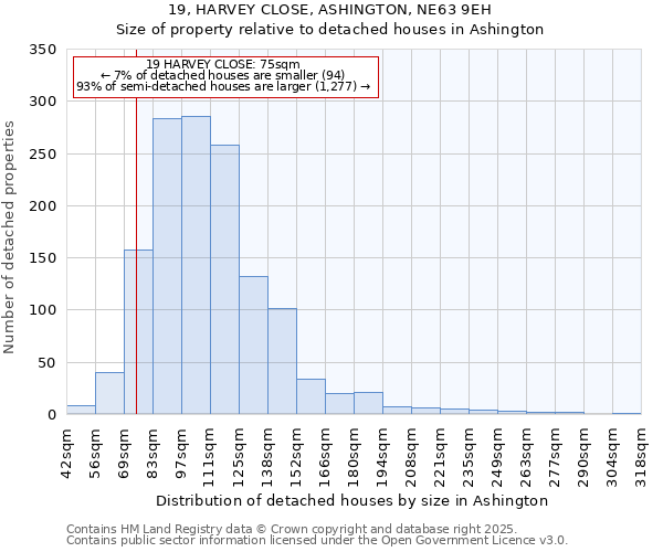 19, HARVEY CLOSE, ASHINGTON, NE63 9EH: Size of property relative to detached houses in Ashington