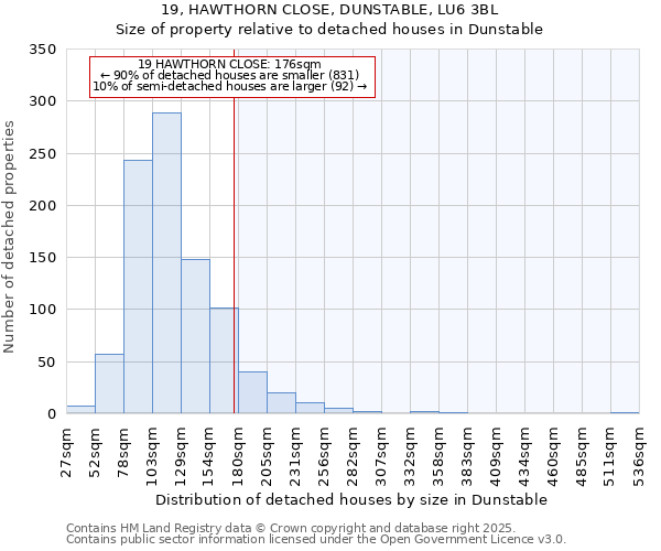 19, HAWTHORN CLOSE, DUNSTABLE, LU6 3BL: Size of property relative to detached houses in Dunstable