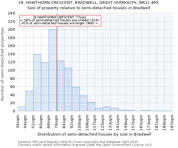 19, HAWTHORN CRESCENT, BRADWELL, GREAT YARMOUTH, NR31 8PX: Size of property relative to detached houses in Bradwell