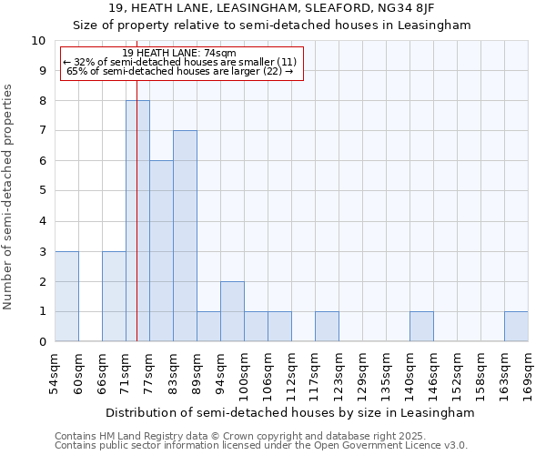 19, HEATH LANE, LEASINGHAM, SLEAFORD, NG34 8JF: Size of property relative to detached houses in Leasingham