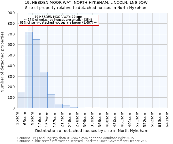 19, HEBDEN MOOR WAY, NORTH HYKEHAM, LINCOLN, LN6 9QW: Size of property relative to detached houses in North Hykeham